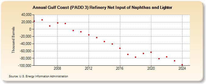 Gulf Coast (PADD 3) Refinery Net Input of Naphthas and Lighter (Thousand Barrels)