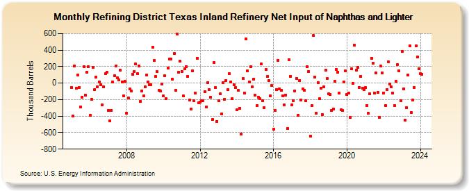 Refining District Texas Inland Refinery Net Input of Naphthas and Lighter (Thousand Barrels)