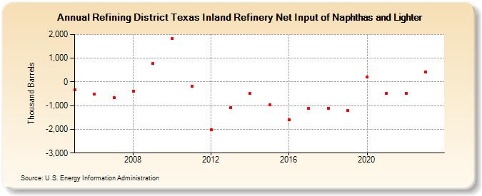 Refining District Texas Inland Refinery Net Input of Naphthas and Lighter (Thousand Barrels)