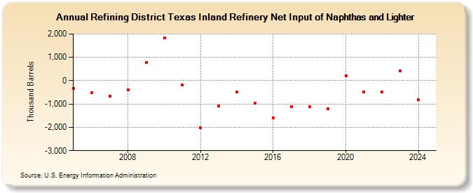 Refining District Texas Inland Refinery Net Input of Naphthas and Lighter (Thousand Barrels)