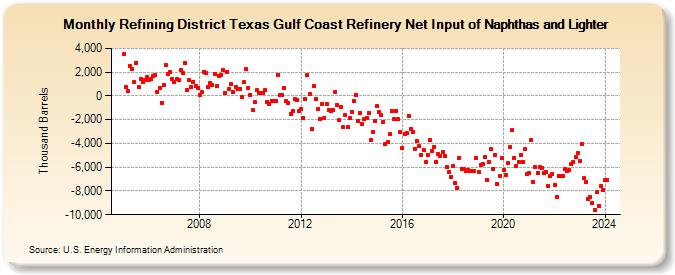 Refining District Texas Gulf Coast Refinery Net Input of Naphthas and Lighter (Thousand Barrels)