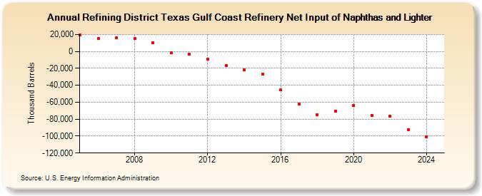 Refining District Texas Gulf Coast Refinery Net Input of Naphthas and Lighter (Thousand Barrels)