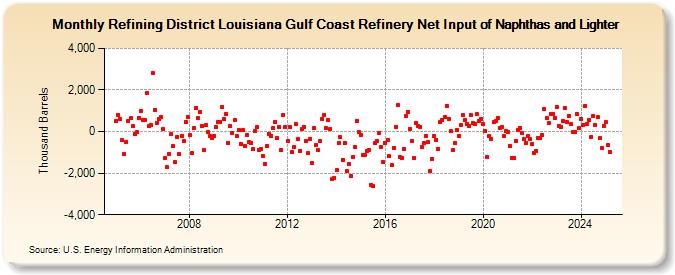 Refining District Louisiana Gulf Coast Refinery Net Input of Naphthas and Lighter (Thousand Barrels)