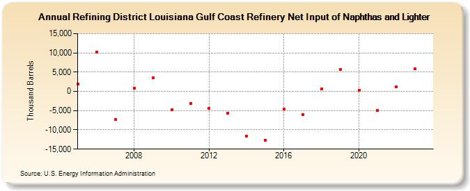 Refining District Louisiana Gulf Coast Refinery Net Input of Naphthas and Lighter (Thousand Barrels)