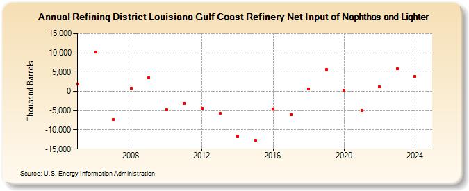 Refining District Louisiana Gulf Coast Refinery Net Input of Naphthas and Lighter (Thousand Barrels)