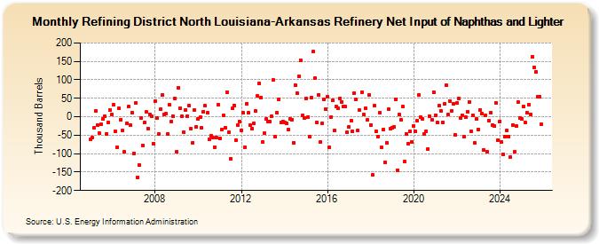 Refining District North Louisiana-Arkansas Refinery Net Input of Naphthas and Lighter (Thousand Barrels)