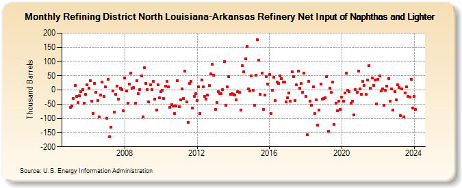 Refining District North Louisiana-Arkansas Refinery Net Input of Naphthas and Lighter (Thousand Barrels)