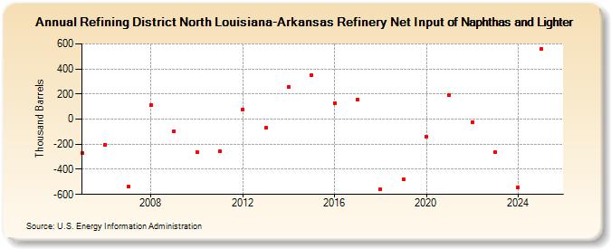 Refining District North Louisiana-Arkansas Refinery Net Input of Naphthas and Lighter (Thousand Barrels)