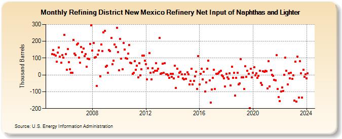 Refining District New Mexico Refinery Net Input of Naphthas and Lighter (Thousand Barrels)