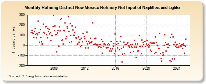 Refining District New Mexico Refinery Net Input of Naphthas and Lighter (Thousand Barrels)