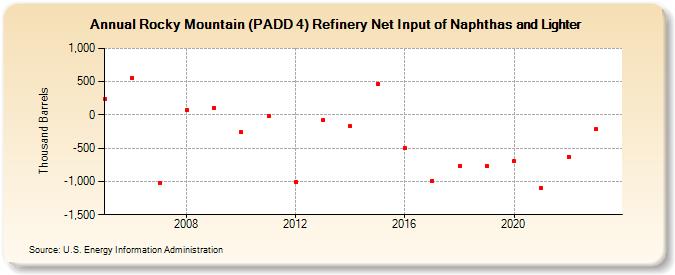 Rocky Mountain (PADD 4) Refinery Net Input of Naphthas and Lighter (Thousand Barrels)