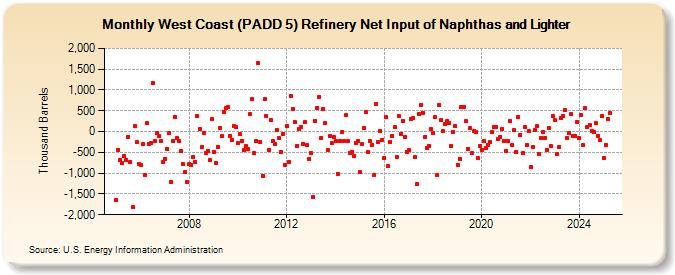 West Coast (PADD 5) Refinery Net Input of Naphthas and Lighter (Thousand Barrels)