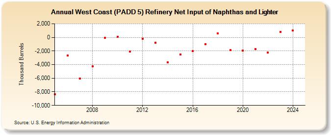 West Coast (PADD 5) Refinery Net Input of Naphthas and Lighter (Thousand Barrels)