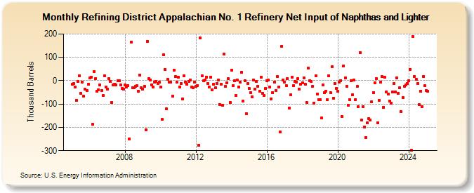 Refining District Appalachian No. 1 Refinery Net Input of Naphthas and Lighter (Thousand Barrels)