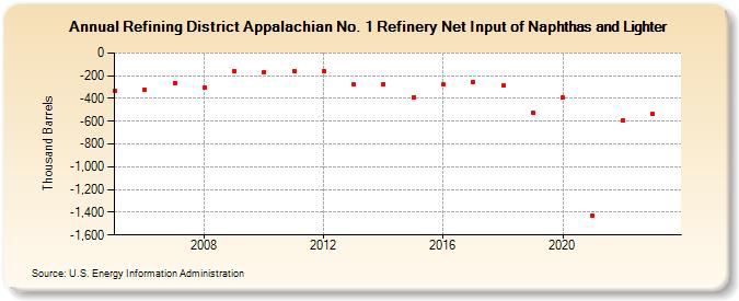 Refining District Appalachian No. 1 Refinery Net Input of Naphthas and Lighter (Thousand Barrels)