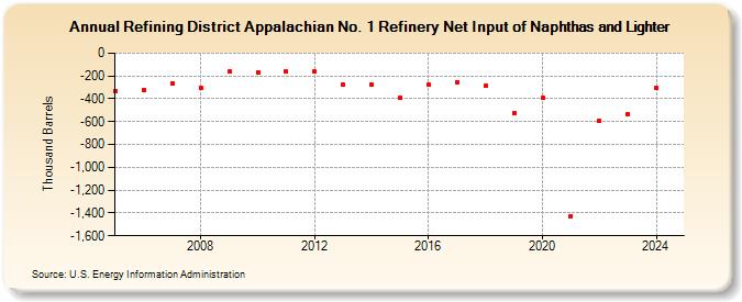 Refining District Appalachian No. 1 Refinery Net Input of Naphthas and Lighter (Thousand Barrels)