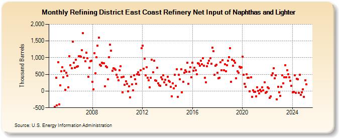 Refining District East Coast Refinery Net Input of Naphthas and Lighter (Thousand Barrels)