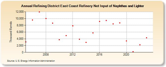 Refining District East Coast Refinery Net Input of Naphthas and Lighter (Thousand Barrels)