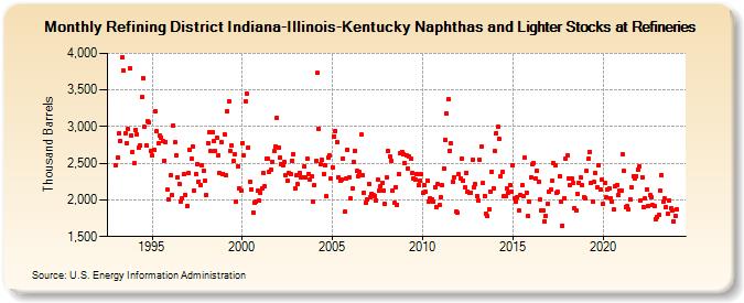 Refining District Indiana-Illinois-Kentucky Naphthas and Lighter Stocks at Refineries (Thousand Barrels)