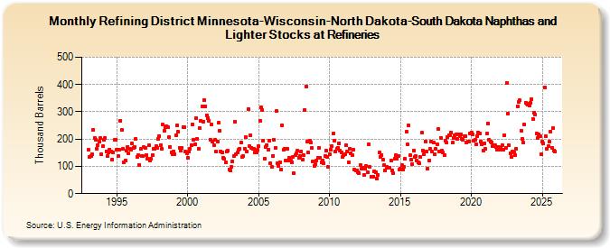 Refining District Minnesota-Wisconsin-North Dakota-South Dakota Naphthas and Lighter Stocks at Refineries (Thousand Barrels)