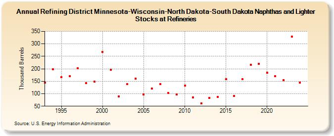 Refining District Minnesota-Wisconsin-North Dakota-South Dakota Naphthas and Lighter Stocks at Refineries (Thousand Barrels)