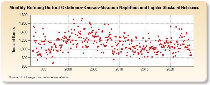 Refining District Oklahoma-Kansas-Missouri Naphthas and Lighter Stocks at Refineries (Thousand Barrels)