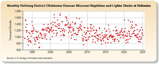 Refining District Oklahoma-Kansas-Missouri Naphthas and Lighter Stocks at Refineries (Thousand Barrels)