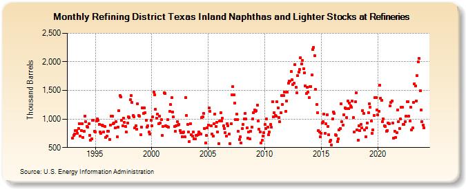 Refining District Texas Inland Naphthas and Lighter Stocks at Refineries (Thousand Barrels)