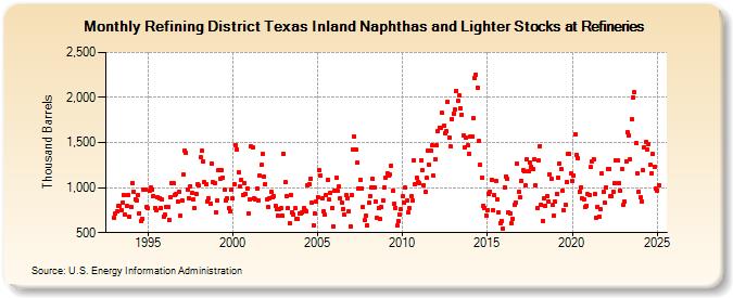 Refining District Texas Inland Naphthas and Lighter Stocks at Refineries (Thousand Barrels)