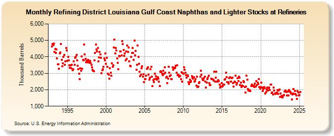 Refining District Louisiana Gulf Coast Naphthas and Lighter Stocks at Refineries (Thousand Barrels)