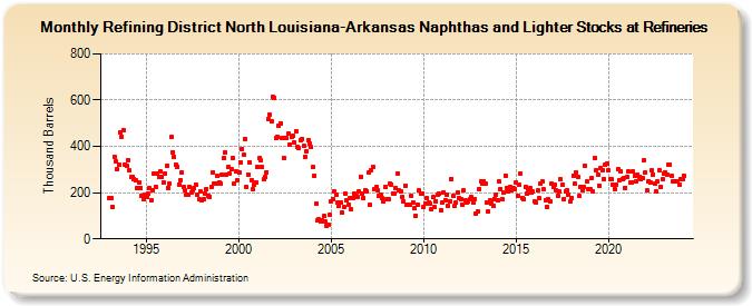 Refining District North Louisiana-Arkansas Naphthas and Lighter Stocks at Refineries (Thousand Barrels)