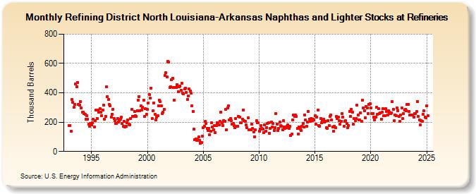 Refining District North Louisiana-Arkansas Naphthas and Lighter Stocks at Refineries (Thousand Barrels)