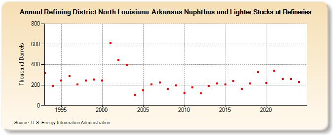 Refining District North Louisiana-Arkansas Naphthas and Lighter Stocks at Refineries (Thousand Barrels)