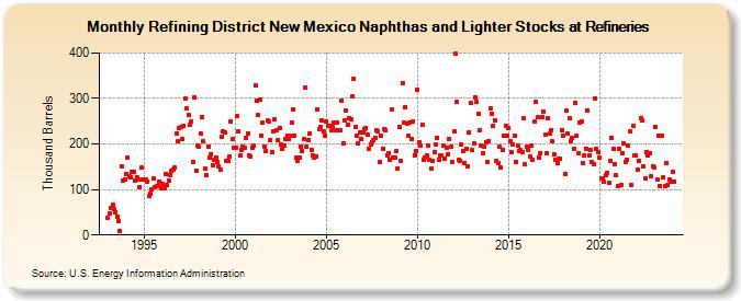 Refining District New Mexico Naphthas and Lighter Stocks at Refineries (Thousand Barrels)