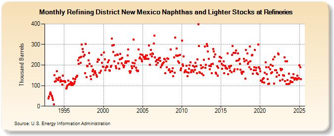 Refining District New Mexico Naphthas and Lighter Stocks at Refineries (Thousand Barrels)