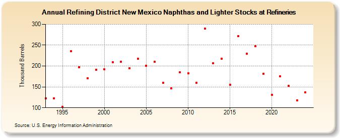 Refining District New Mexico Naphthas and Lighter Stocks at Refineries (Thousand Barrels)