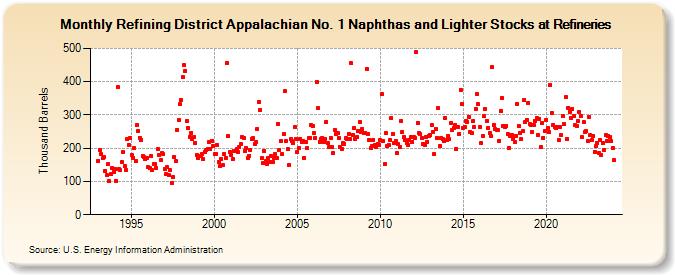 Refining District Appalachian No. 1 Naphthas and Lighter Stocks at Refineries (Thousand Barrels)