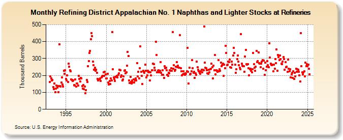 Refining District Appalachian No. 1 Naphthas and Lighter Stocks at Refineries (Thousand Barrels)