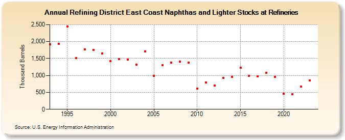 Refining District East Coast Naphthas and Lighter Stocks at Refineries (Thousand Barrels)