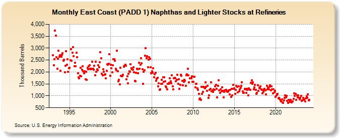 East Coast (PADD 1) Naphthas and Lighter Stocks at Refineries (Thousand Barrels)