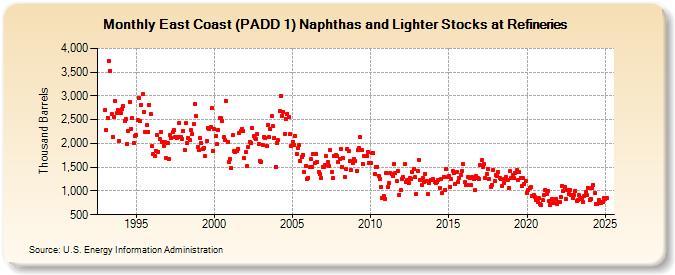 East Coast (PADD 1) Naphthas and Lighter Stocks at Refineries (Thousand Barrels)