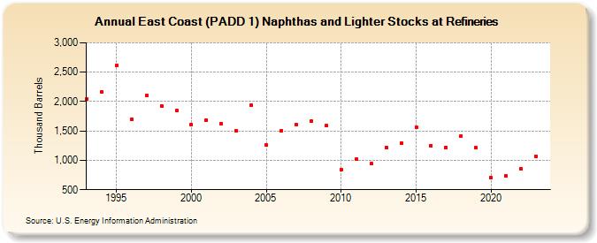 East Coast (PADD 1) Naphthas and Lighter Stocks at Refineries (Thousand Barrels)