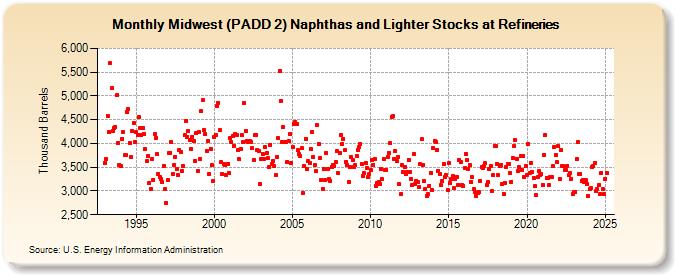 Midwest (PADD 2) Naphthas and Lighter Stocks at Refineries (Thousand Barrels)