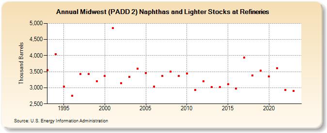 Midwest (PADD 2) Naphthas and Lighter Stocks at Refineries (Thousand Barrels)