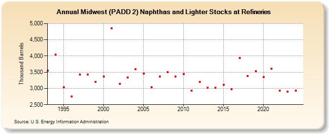 Midwest (PADD 2) Naphthas and Lighter Stocks at Refineries (Thousand Barrels)