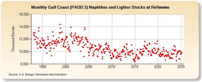 Gulf Coast (PADD 3) Naphthas and Lighter Stocks at Refineries (Thousand Barrels)