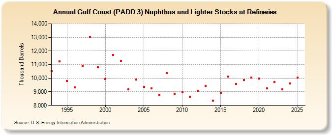 Gulf Coast (PADD 3) Naphthas and Lighter Stocks at Refineries (Thousand Barrels)