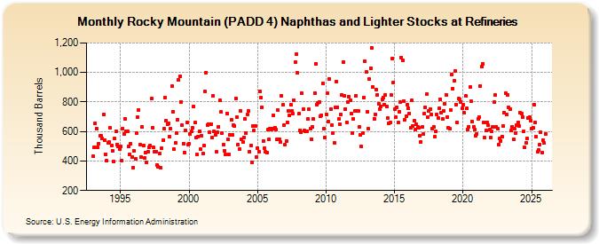 Rocky Mountain (PADD 4) Naphthas and Lighter Stocks at Refineries (Thousand Barrels)