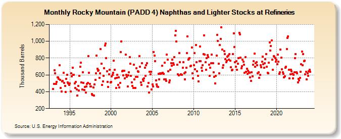 Rocky Mountain (PADD 4) Naphthas and Lighter Stocks at Refineries (Thousand Barrels)