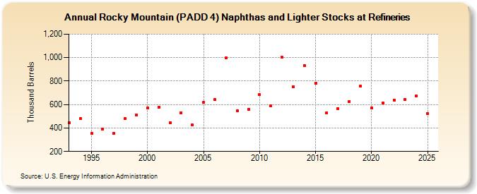 Rocky Mountain (PADD 4) Naphthas and Lighter Stocks at Refineries (Thousand Barrels)